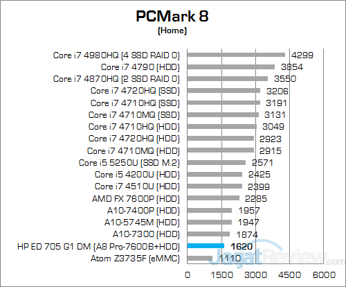 HP EliteDesk 705 G1 DM PCMark Home v2