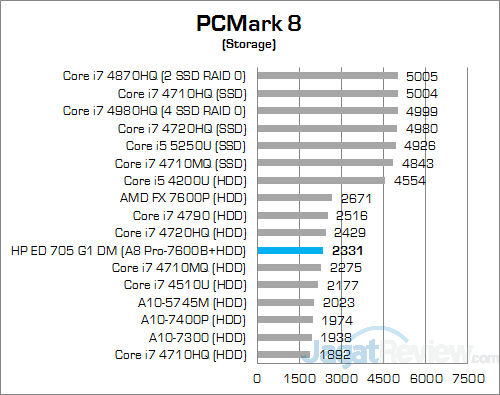 HP EliteDesk 705 G1 DM PCMark Storage v2