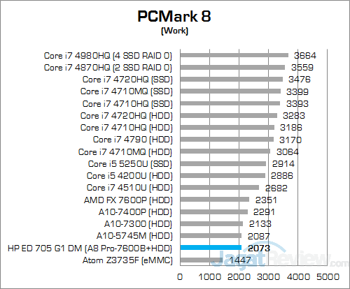 HP EliteDesk 705 G1 DM PCMark Work v2