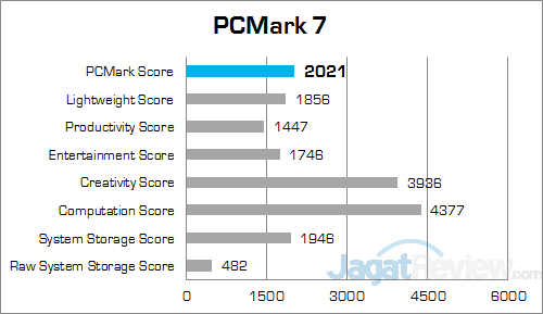 HP EliteDesk 705 G1 PCMark 7