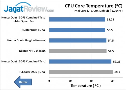ID-Cooling Hunter Duet Review Result skylake