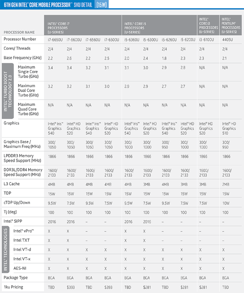 Intel 6th Gen Skylake 15 Watt Mobile JagatReview