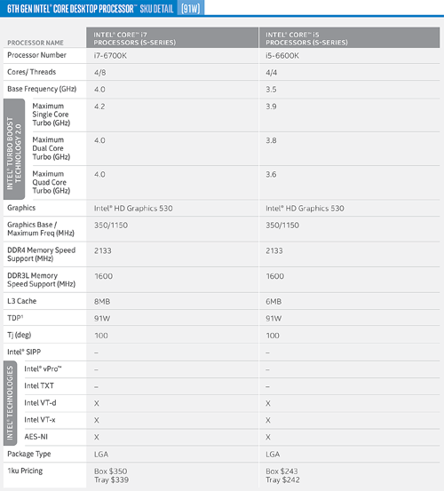 Intel 6th Gen Skylake 91 Watt Desktop JagatReview