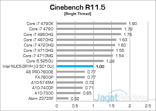 Intel NUC5i3RYH Cinebench R115 02