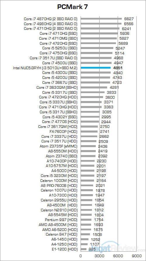 Intel NUC5i3RYH PCMark 7 Round Up