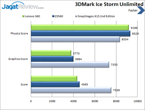 Lenovo S60 - Benchmark 3DMarks