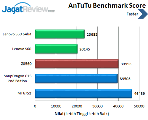 Lenovo S60 - Benchmark Antutu
