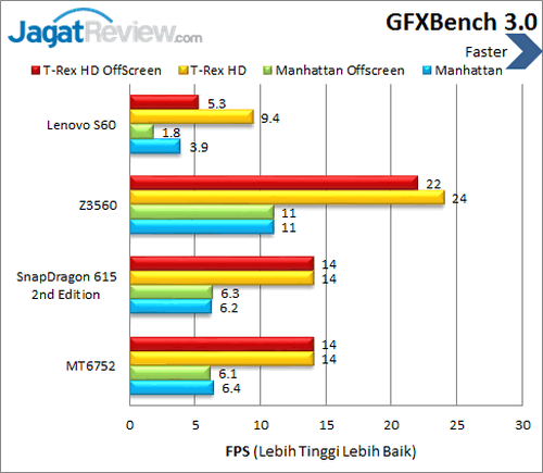 Lenovo S60 - Benchmark GFXBench 3
