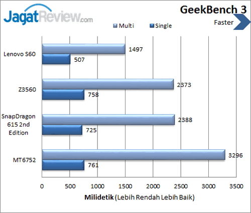 Lenovo S60 - Benchmark GeekBench 3