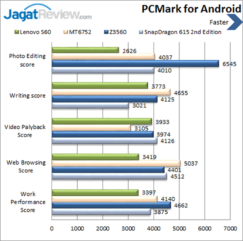 Lenovo S60 - Benchmark PCMark