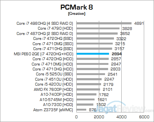 MSI Prestige PE60 2QE PCMark 8 Creative