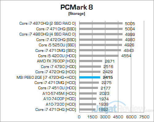 MSI Prestige PE60 2QE PCMark 8 Storage