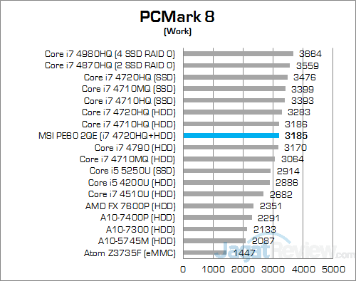 MSI Prestige PE60 2QE PCMark 8 Work
