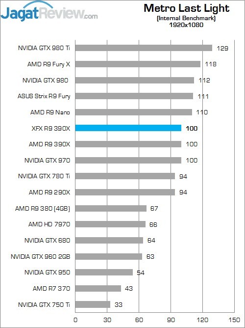 Review XFX Radeon R9 390X Double Dissipation Core Edition 8 Higher Better