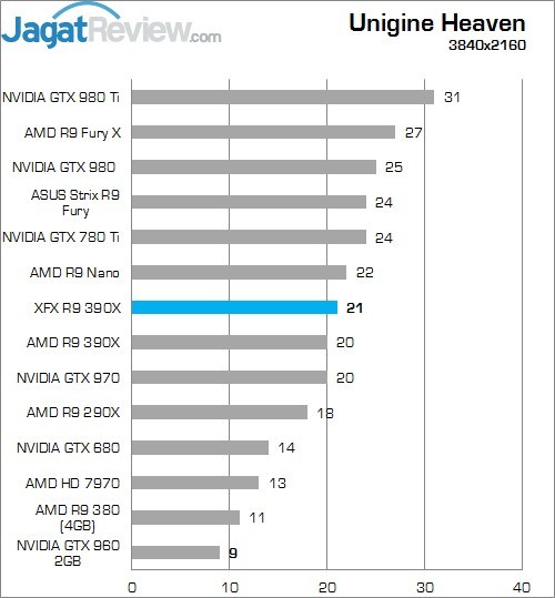 Review XFX Radeon R9 390X Double Dissipation Core Edition 9 Higher Better
