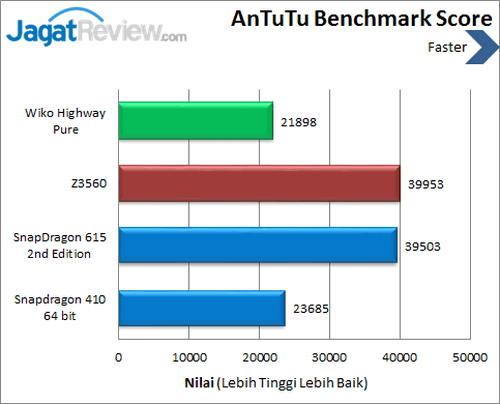 Review Smartphone Android Wiko Highway Pure 4G 4 Wiko Highway Pure 4G - Benchmark Antutu