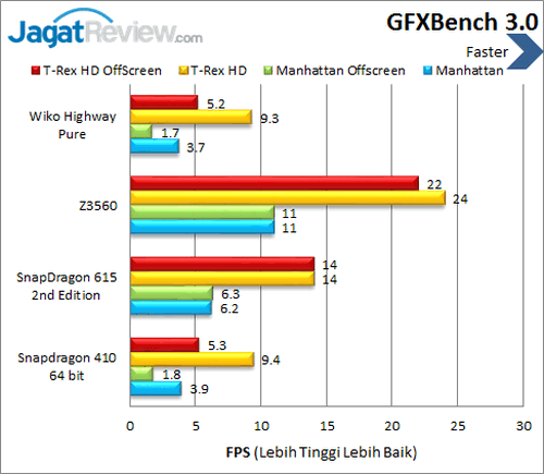 Wiko Highway Pure 4G - Benchmark GFXBench 3.0