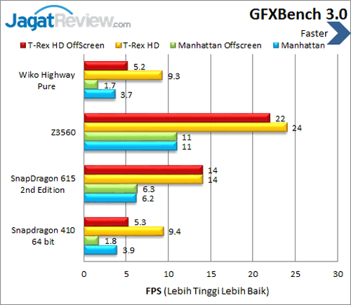 Review Smartphone Android Wiko Highway Pure 4G 7 Wiko Highway Pure 4G - Benchmark GFXBench 3.0