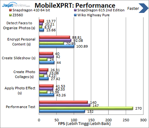 Review Smartphone Android Wiko Highway Pure 4G 9 Wiko Highway Pure 4G - Benchmark MobileXPRT Performance