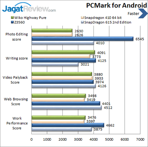 Review Smartphone Android Wiko Highway Pure 4G 12 Wiko Highway Pure 4G - Benchmark PCMark