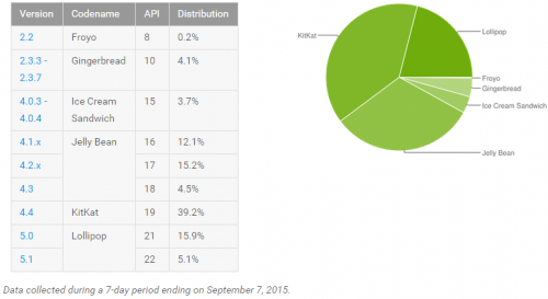android_adoption_september_2015