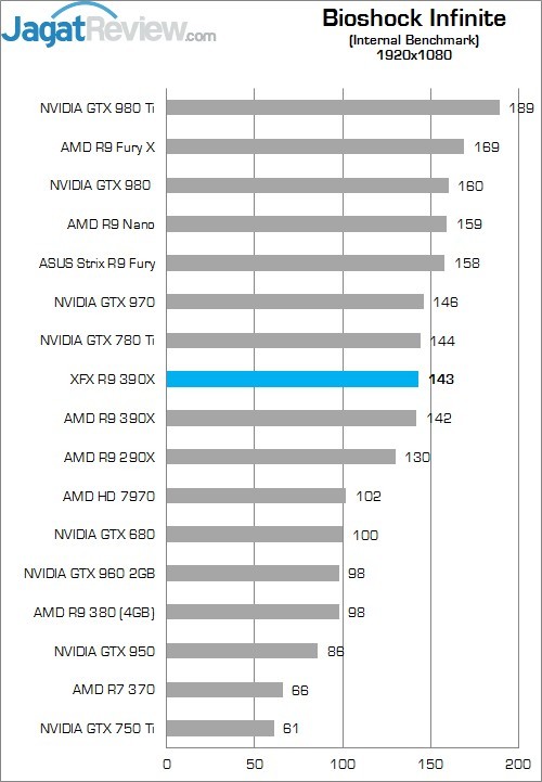 Review XFX Radeon R9 390X Double Dissipation Core Edition 6 Higher Better
