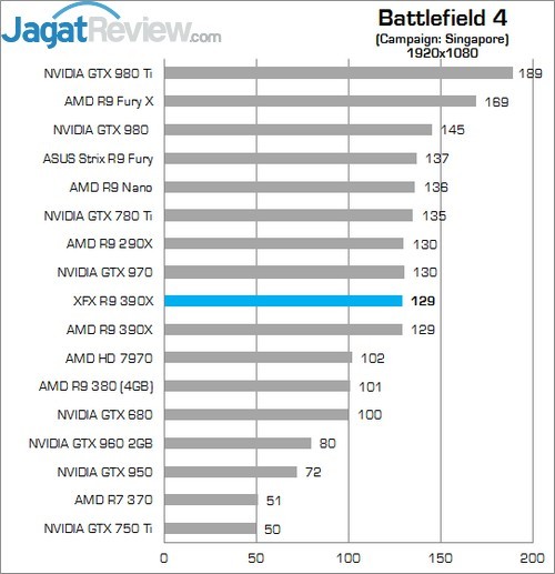 Review XFX Radeon R9 390X Double Dissipation Core Edition 2 Higher Better