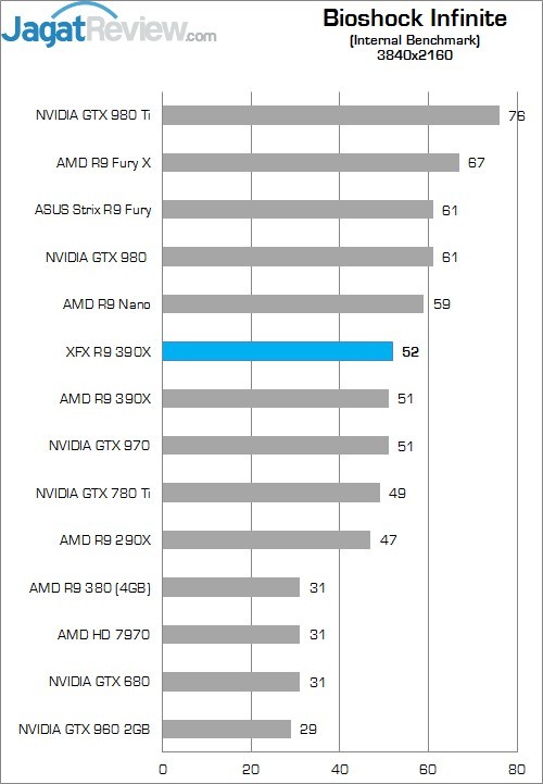 Review XFX Radeon R9 390X Double Dissipation Core Edition 7 Higher Better