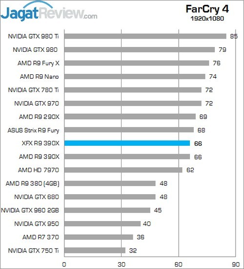 Review XFX Radeon R9 390X Double Dissipation Core Edition 10 Higher Better