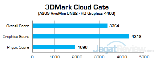 ASUS VivoMini UN62 3DMark Cloud Gate