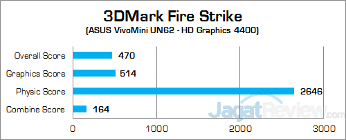 ASUS VivoMini UN62 3DMark Fire Strike