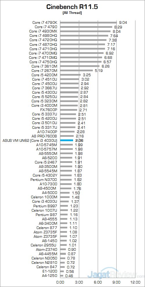 ASUS VivoMini UN62 Cinebench R115 01