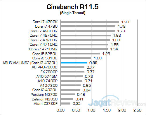 ASUS VivoMini UN62 Cinebench R115 02