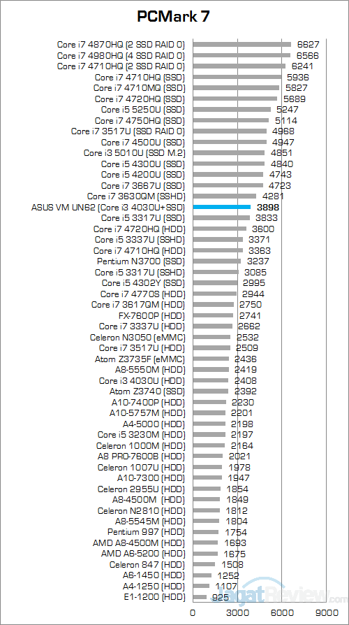 ASUS VivoMini UN62 PCMark 7 Round Up Score