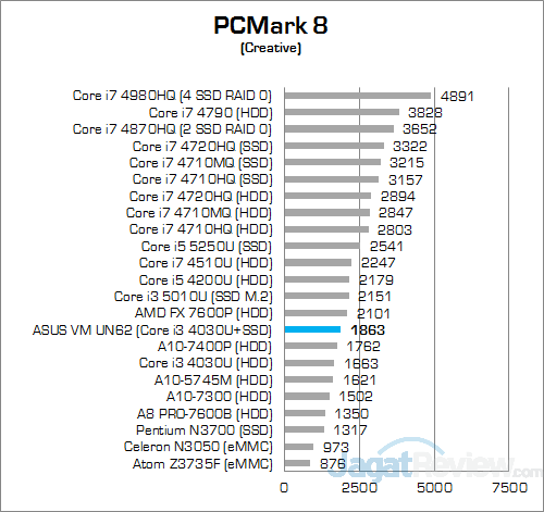 ASUS VivoMini UN62 PCMark 8 Creative