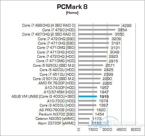 ASUS VivoMini UN62 PCMark 8 Home