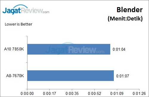 Review: AMD APU A8-7670K (Godavari) 2 Blender
