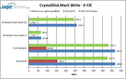 Review SSD Midas Force Lightning 480GB 10 CDM-Write-0-Fill