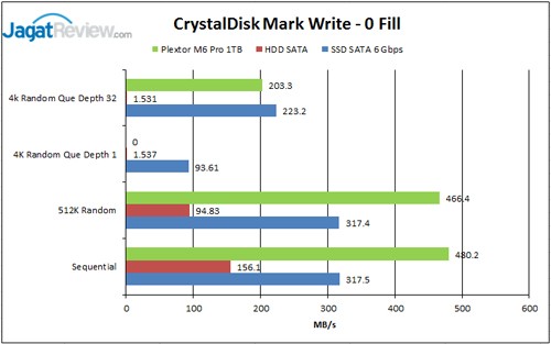 CDM-Write-0Fill