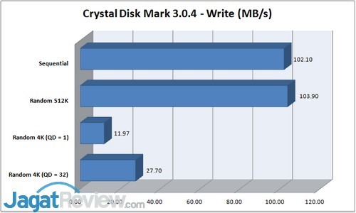CDM Write