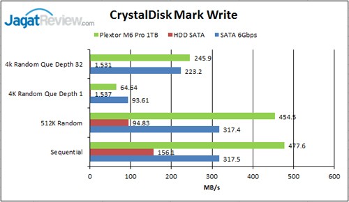 CDM-Write