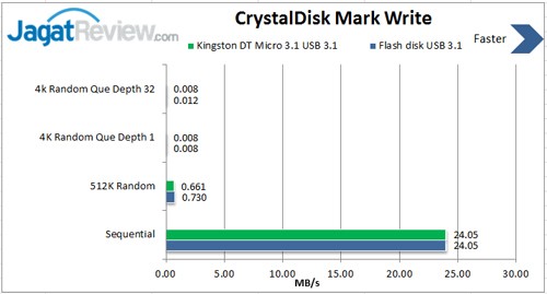 Review Kingston DataTraveler Micro 3.1 32GB USB 3.1 2 CDM-Write