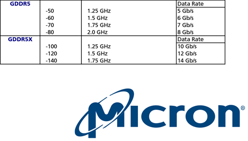 GDDR5X VS GDDR5