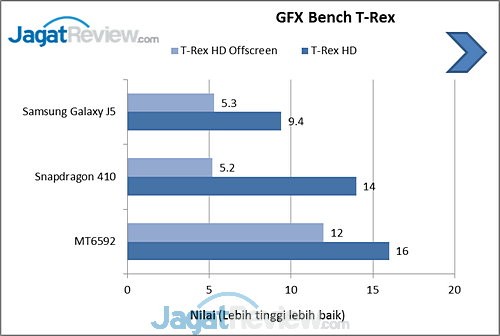 Review Samsung Galaxy J5 Bundling Bolt Super 4G LTE 9 GFXBench TRex Galaxy J5