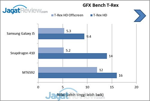 GFXBench TRex Galaxy J5