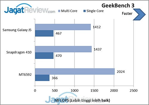 GeekBench 3 Galaxy J5