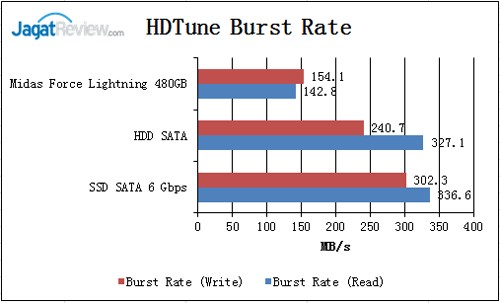 Review SSD Midas Force Lightning 480GB 4 HD-TUne-Burst-Rate