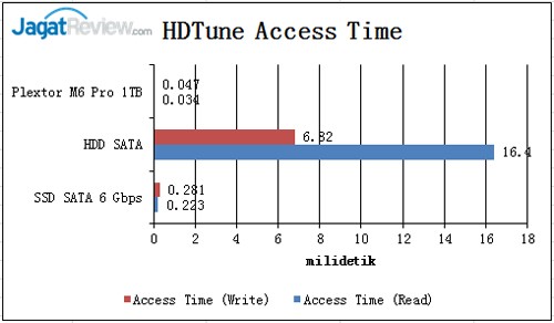 HD-Tune-Access-time