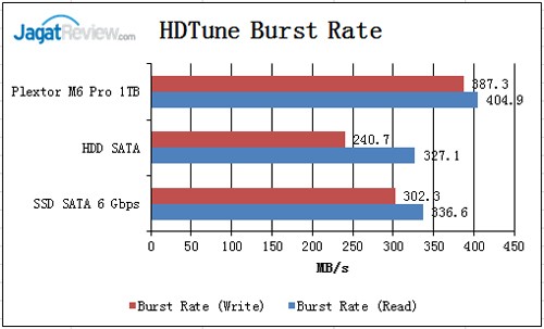 HD-Tune-Burst-Time