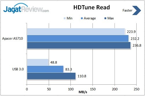 Review SSD Apacer TurboII AS710 256GB USB 3.0 1 HD Tune Read